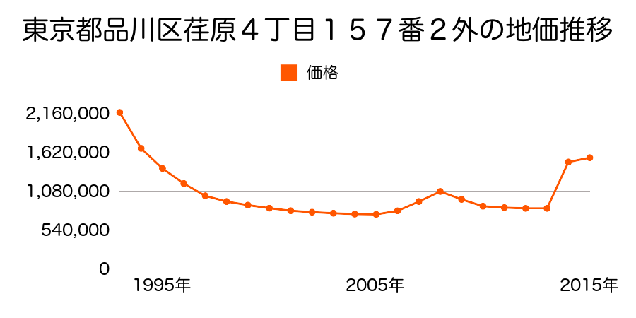 東京都品川区西五反田２丁目９番１の地価推移のグラフ