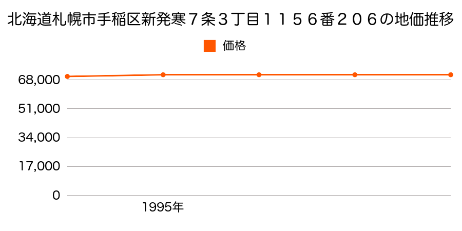 北海道札幌市手稲区新発寒７条３丁目１１５６番２０６の地価推移のグラフ