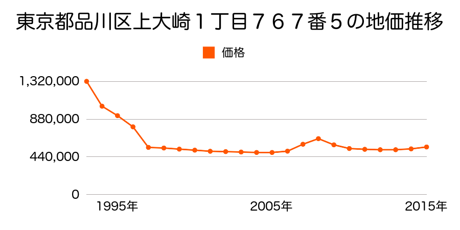 東京都品川区小山５丁目３７番１５の地価推移のグラフ