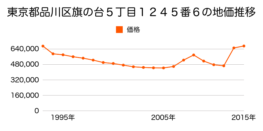 東京都品川区西五反田４丁目５５２番１０の地価推移のグラフ