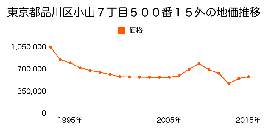 東京都品川区南大井６丁目１１０番１０外の地価推移のグラフ
