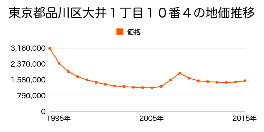 東京都品川区大井１丁目１０番４の地価推移のグラフ