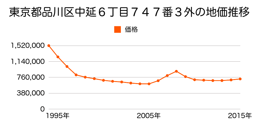 東京都品川区中延６丁目７４８番７の地価推移のグラフ