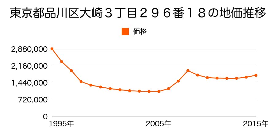 東京都品川区大崎３丁目２９６番１８の地価推移のグラフ