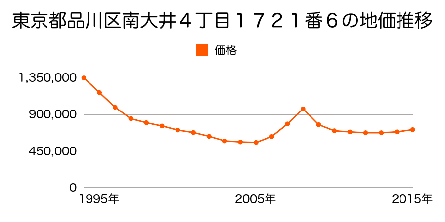 東京都品川区東大井１丁目１２７２番１５の地価推移のグラフ