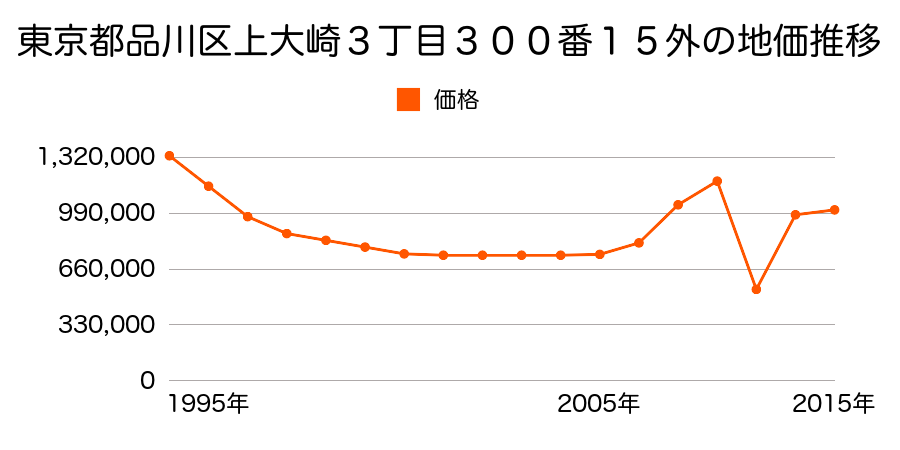 東京都品川区北品川１丁目１２３番４外の地価推移のグラフ
