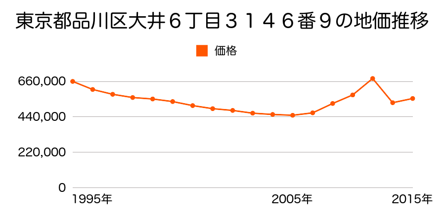 東京都品川区大井５丁目４５４５番４の地価推移のグラフ