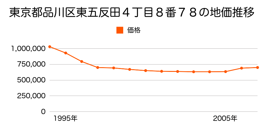 東京都品川区豊町６丁目２２４番５の地価推移のグラフ