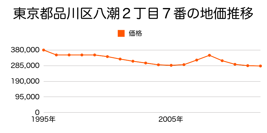 東京都品川区八潮２丁目７番の地価推移のグラフ