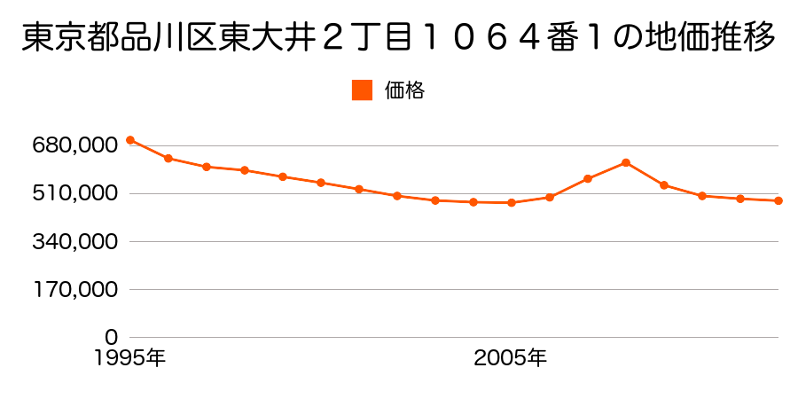 東京都品川区東大井２丁目１０６４番１の地価推移のグラフ