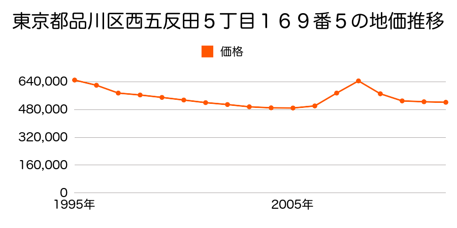 東京都品川区西五反田５丁目１６９番５の地価推移のグラフ