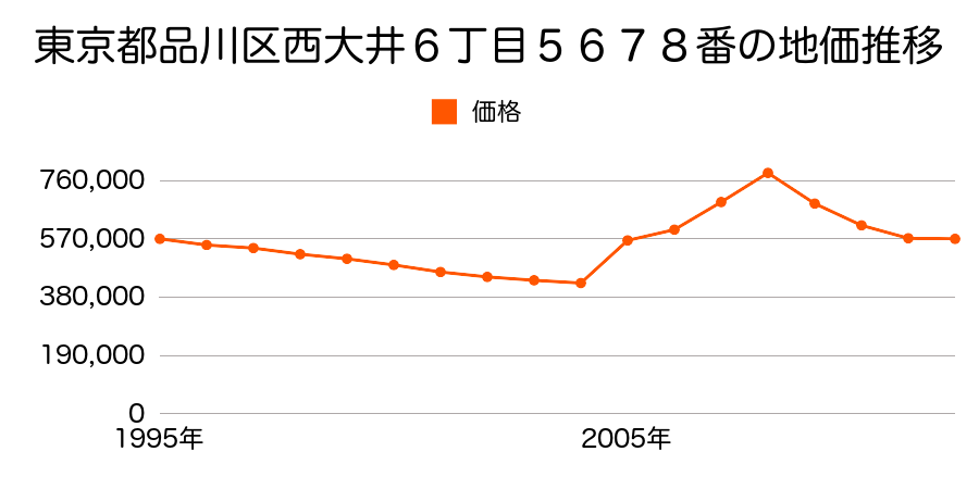 東京都品川区東品川４丁目１３番の地価推移のグラフ