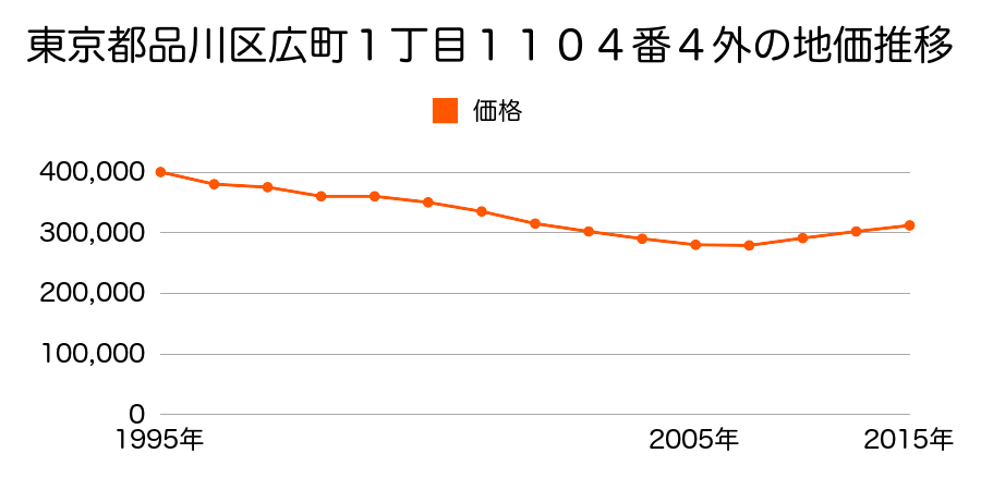 東京都品川区八潮２丁目７番の地価推移のグラフ