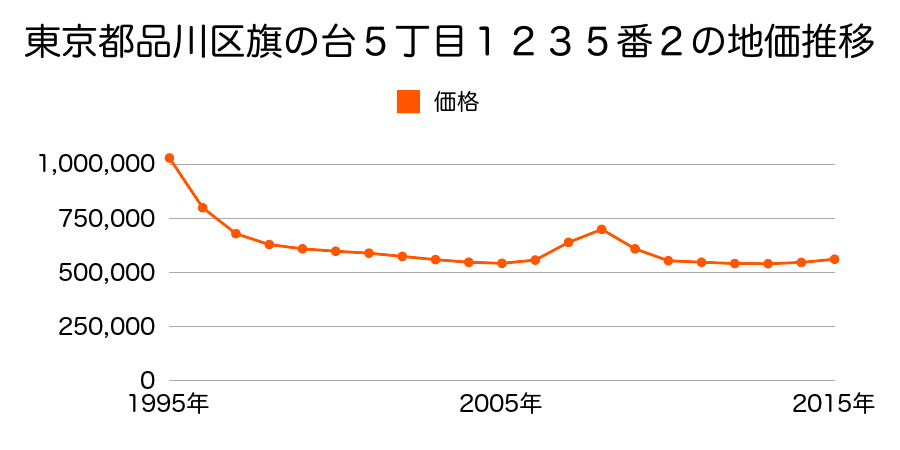 東京都品川区南品川４丁目５３４番２０の地価推移のグラフ
