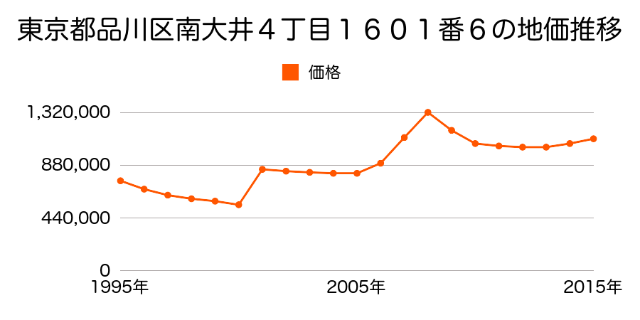 東京都品川区東品川２丁目３番１４外の地価推移のグラフ