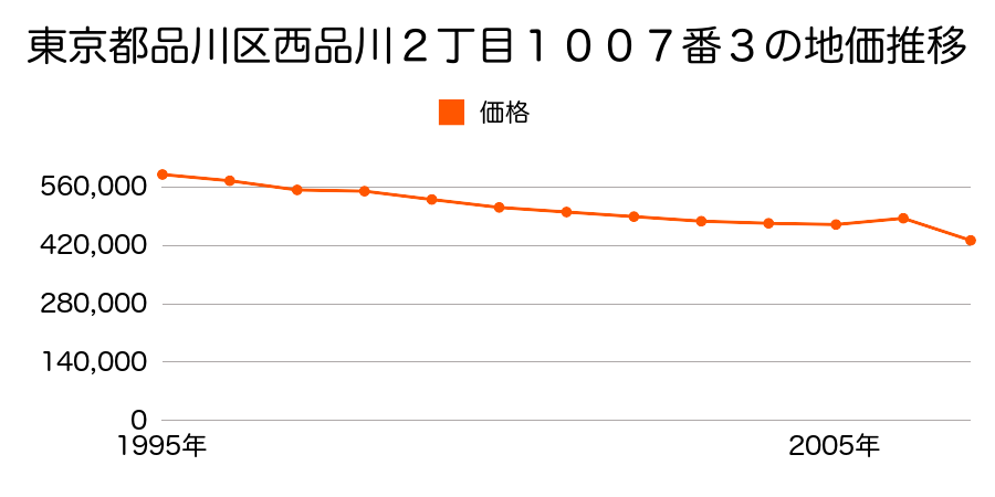 東京都品川区小山７丁目５０９番１７の地価推移のグラフ