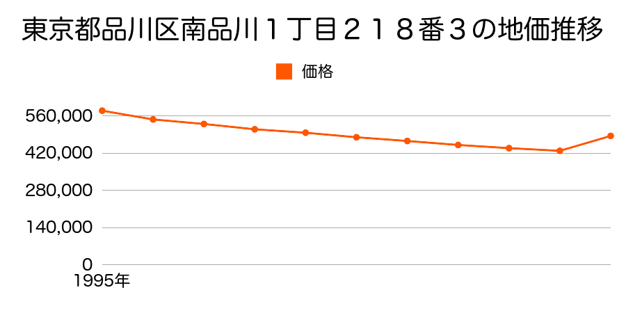 東京都品川区西大井５丁目５８０５番４の地価推移のグラフ