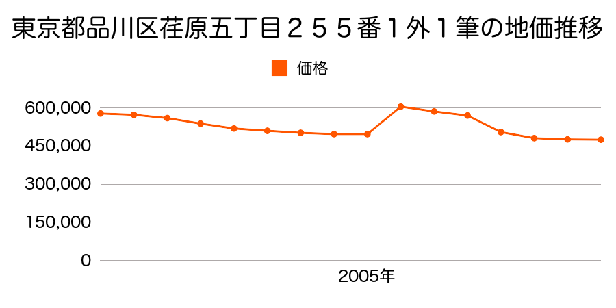 東京都品川区南大井四丁目１６３７番２外の地価推移のグラフ