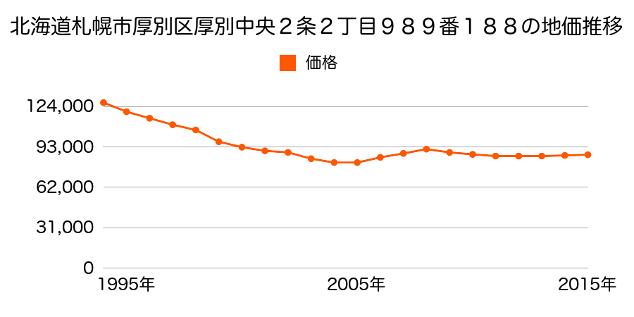 北海道札幌市厚別区厚別中央２条２丁目９８９番１８８の地価推移のグラフ