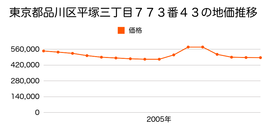 東京都品川区平塚三丁目７７３番４３の地価推移のグラフ