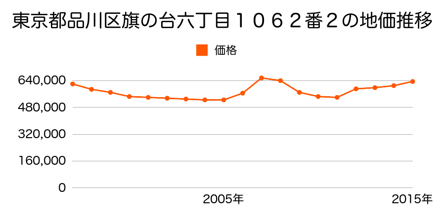 東京都品川区旗の台六丁目１０８３番１８の地価推移のグラフ