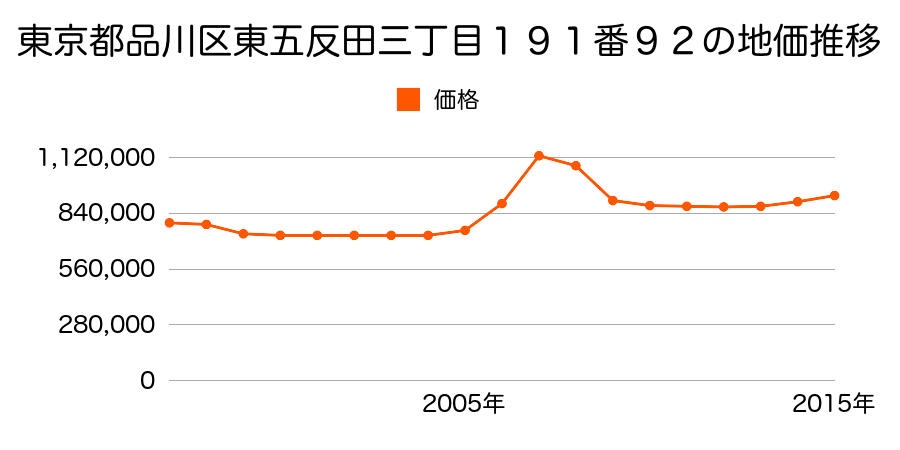 東京都品川区東五反田三丁目１９１番９２の地価推移のグラフ