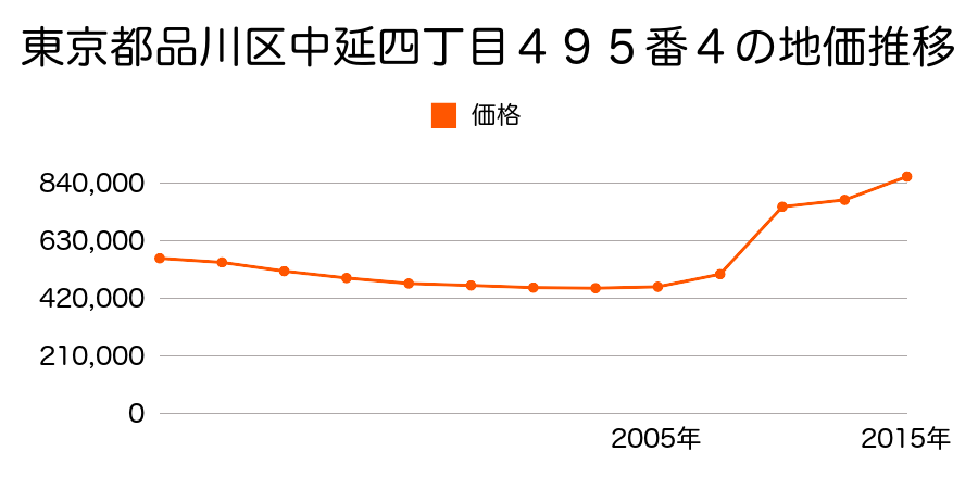 東京都品川区北品川五丁目６２８番２外の地価推移のグラフ