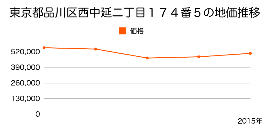 東京都品川区南大井四丁目１６３９番１５の地価推移のグラフ