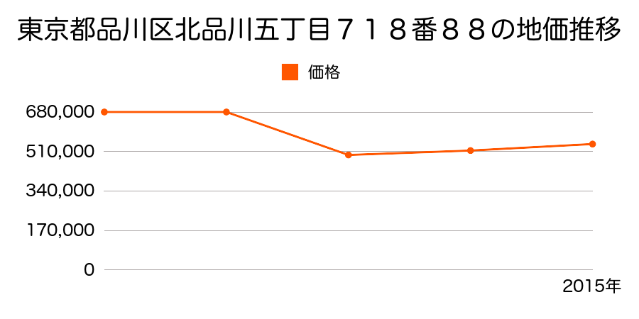 東京都品川区平塚三丁目７７３番４３の地価推移のグラフ