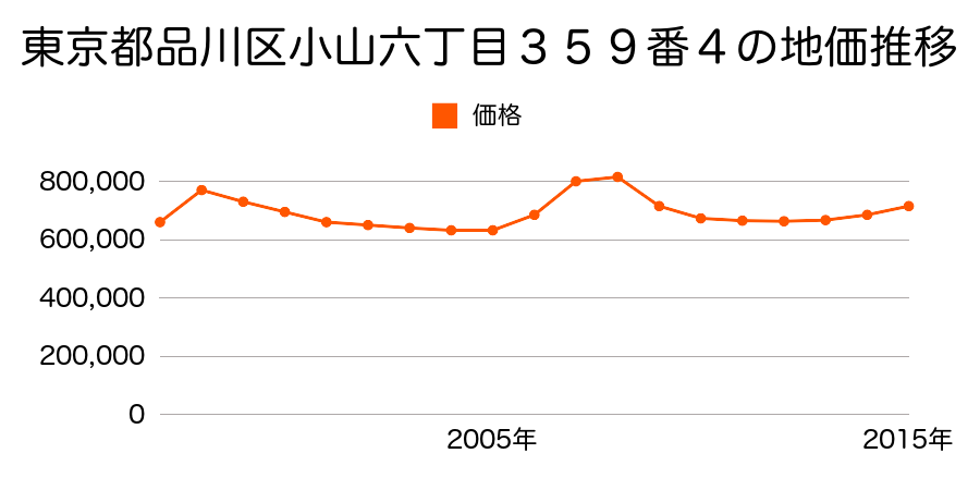 東京都品川区小山六丁目３７４番１の地価推移のグラフ