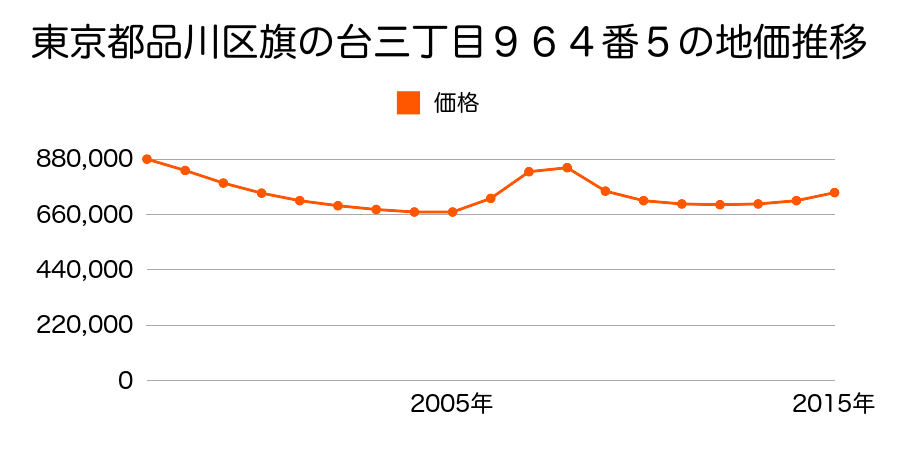 東京都品川区旗の台三丁目９６４番５の地価推移のグラフ