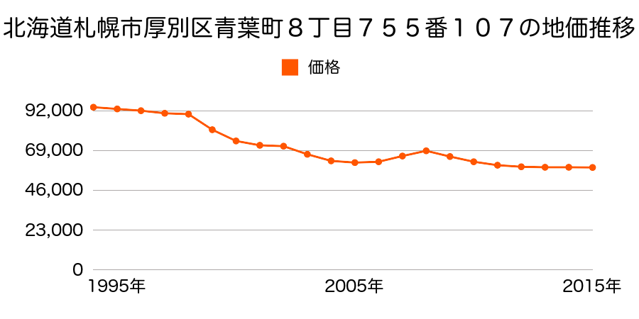北海道札幌市厚別区青葉町８丁目７５５番１０８の地価推移のグラフ