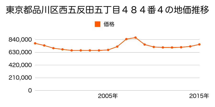 東京都品川区西五反田五丁目４８４番４の地価推移のグラフ