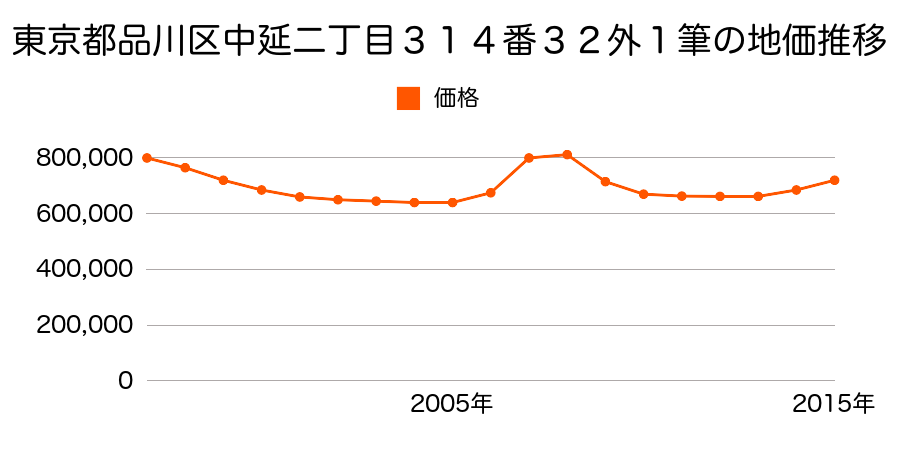 東京都品川区中延二丁目３１４番３２外の地価推移のグラフ