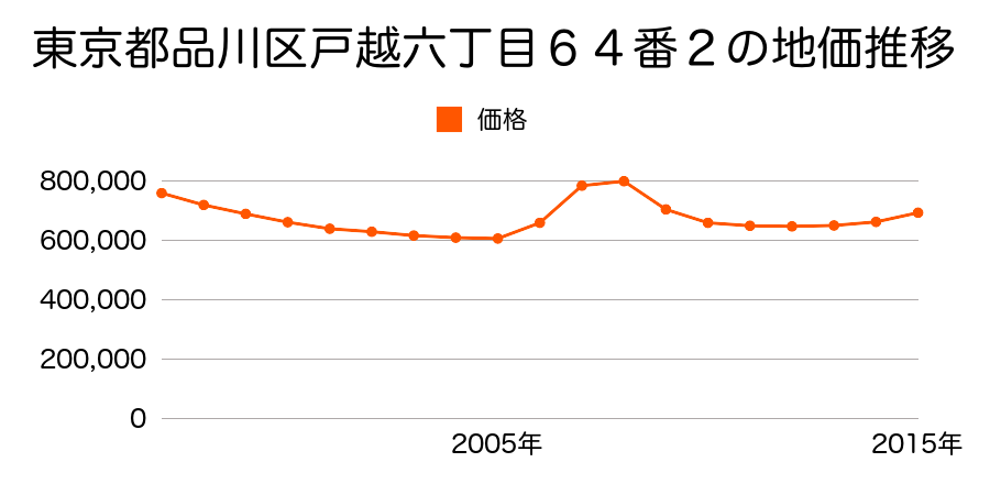 東京都品川区戸越六丁目６４番２の地価推移のグラフ