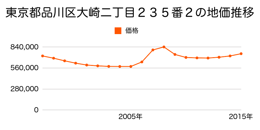 東京都品川区大崎二丁目２３５番２の地価推移のグラフ