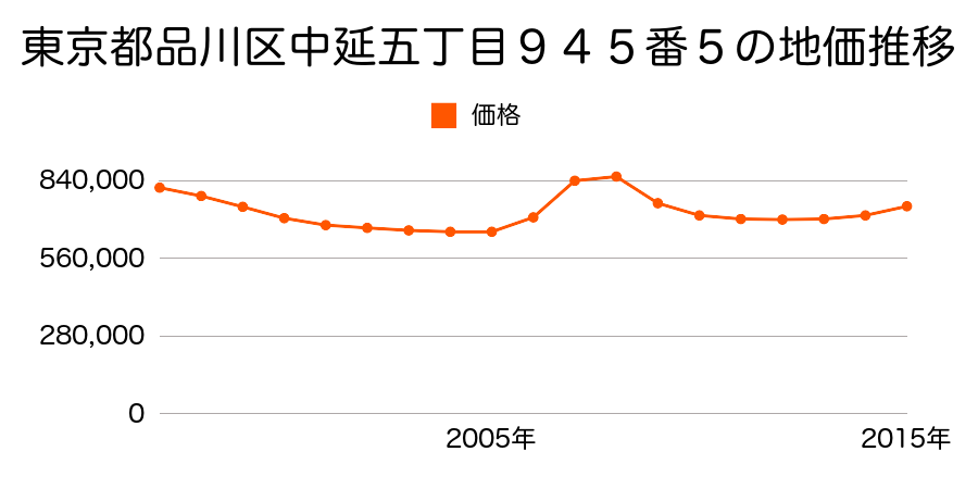東京都品川区中延五丁目９４５番５の地価推移のグラフ