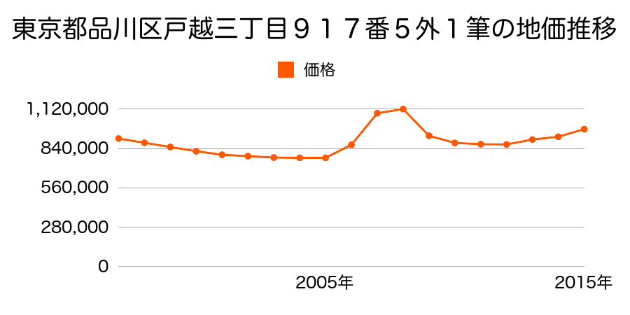 東京都品川区戸越三丁目９１７番５外の地価推移のグラフ
