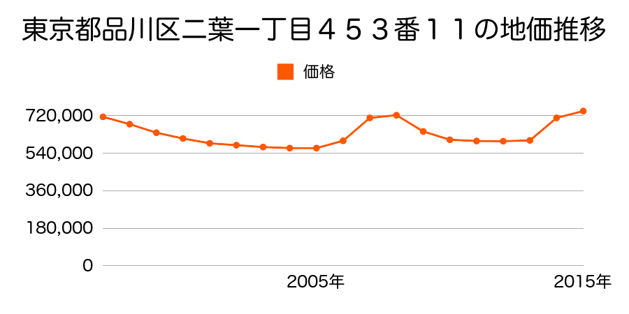 東京都品川区東品川三丁目４２番２の地価推移のグラフ