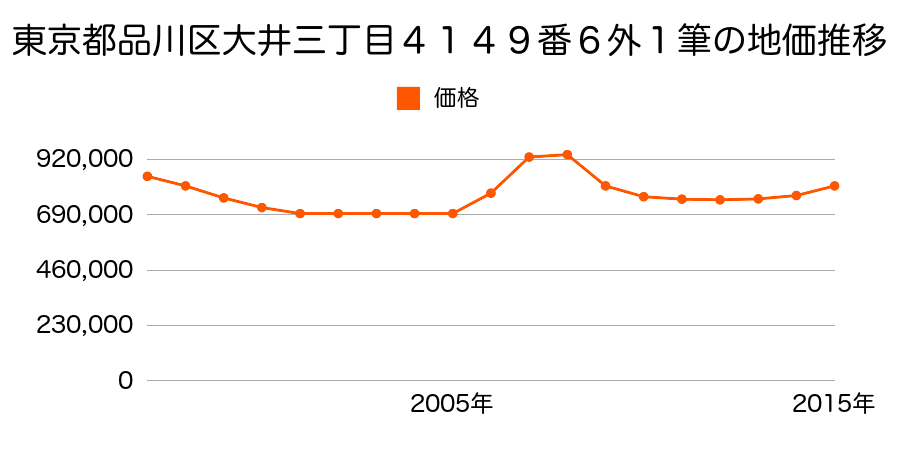 東京都品川区大井三丁目４１４９番６外の地価推移のグラフ