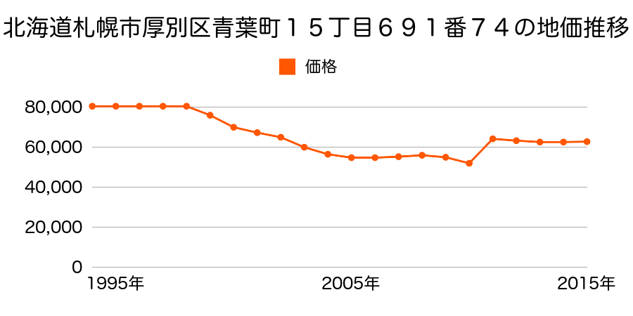 北海道札幌市厚別区厚別東３条３丁目２４番２３６の地価推移のグラフ