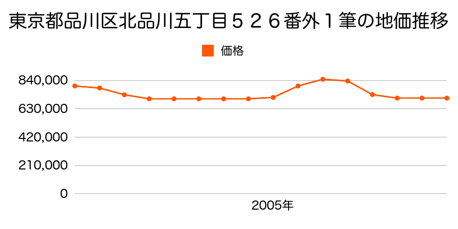 東京都品川区北品川五丁目６２８番２外の地価推移のグラフ