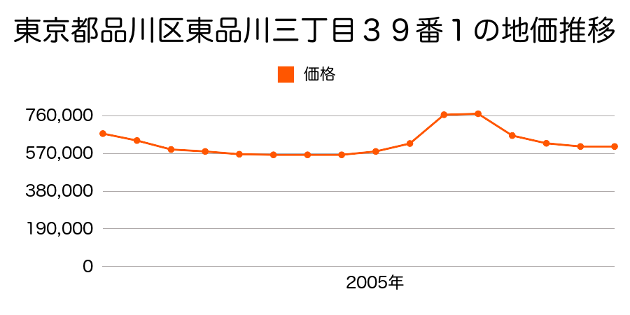 東京都品川区東品川三丁目３９番１の地価推移のグラフ