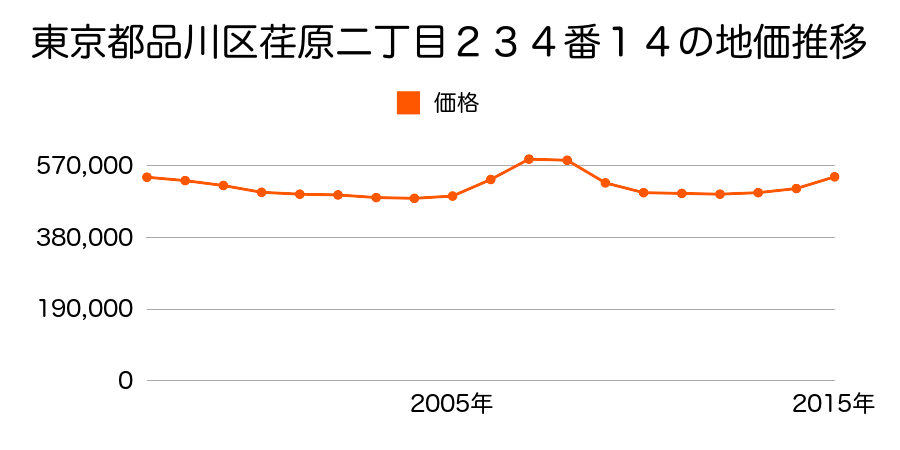 東京都品川区荏原二丁目２３４番１４の地価推移のグラフ