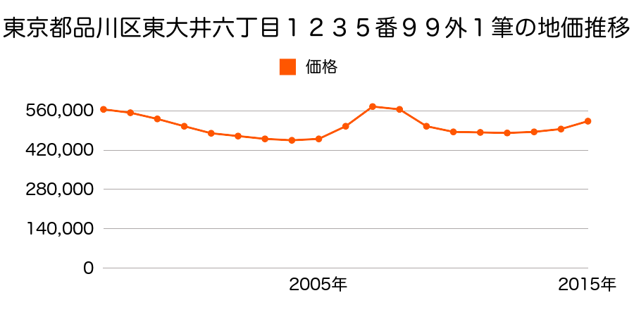 東京都品川区東大井六丁目１２３５番９９外の地価推移のグラフ