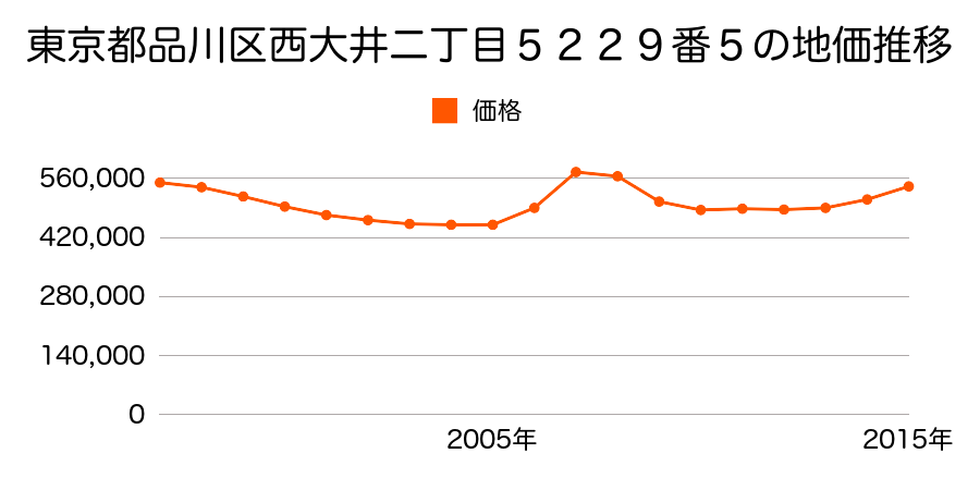 東京都品川区西中延二丁目２５５番５の地価推移のグラフ