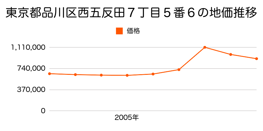 東京都品川区東大井５丁目５００番２３外の地価推移のグラフ