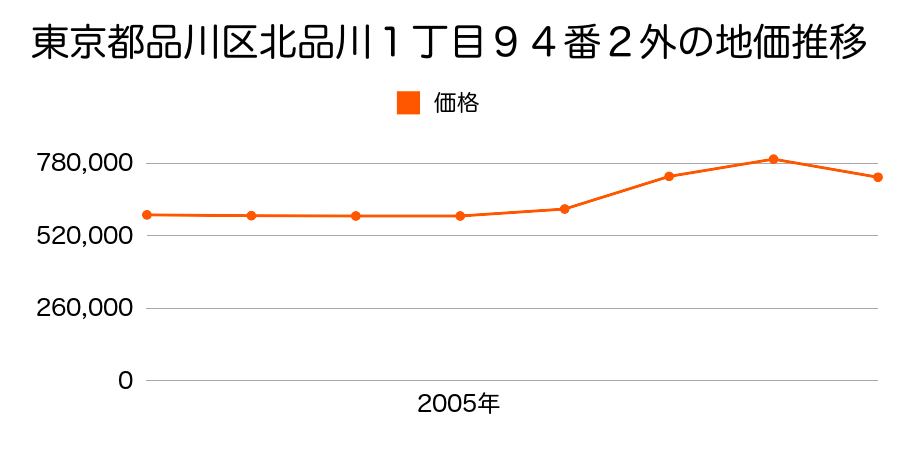 東京都品川区北品川１丁目９４番２外の地価推移のグラフ
