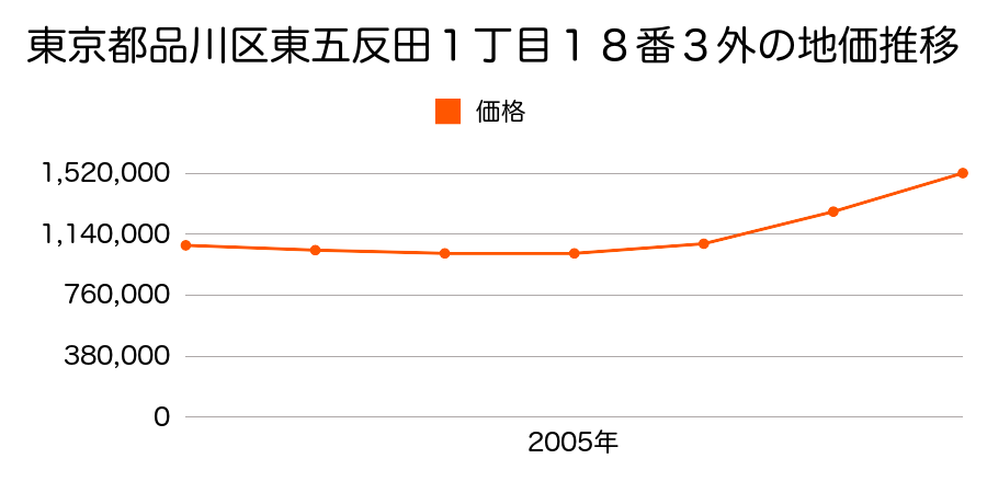 東京都品川区東五反田１丁目１８番３外の地価推移のグラフ