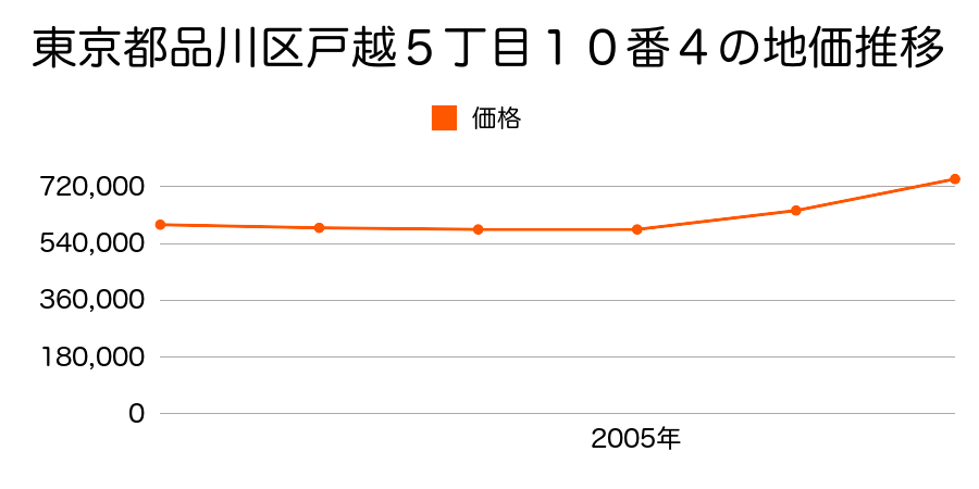 東京都品川区戸越５丁目１０番４の地価推移のグラフ